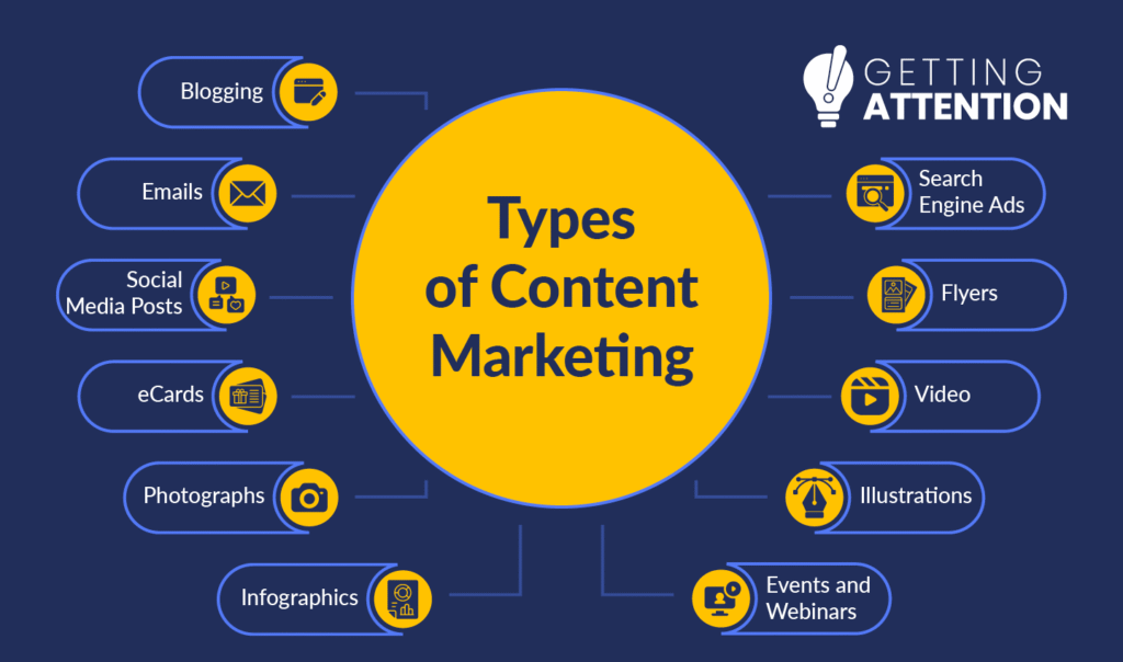 Types of content marketing