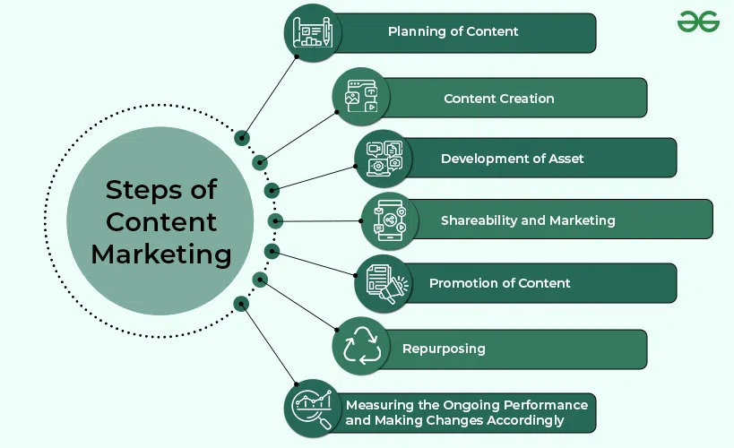 Steps of content marketing