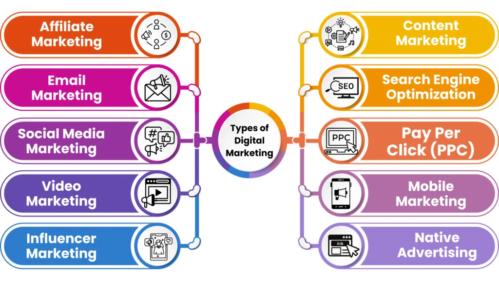 Types of Digital Marketing