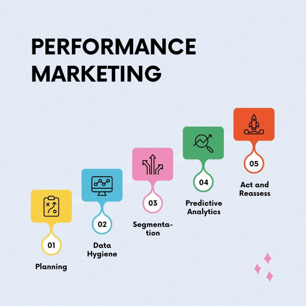 Performance Marketing: