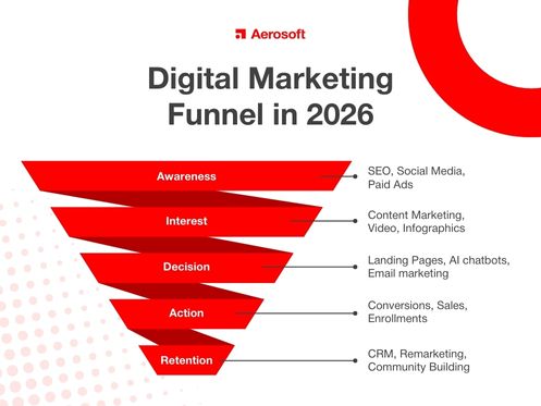 How to Build a Winning Digital Marketing Funnel