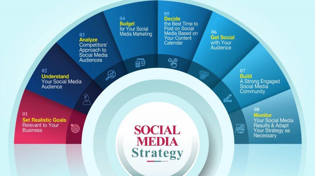 Performance Marketing Strategy
